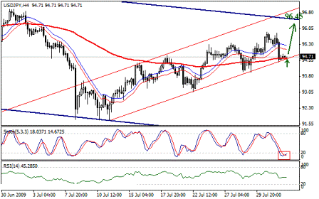 التحليل اليومي للعملات - الرسم البياني  لزوج الين الياباني مقابل الدولار